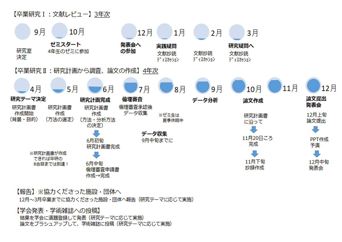 卒業研究論文の作成