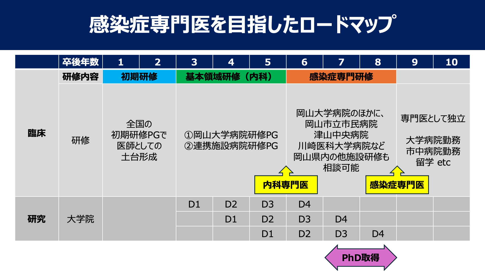 感染症内科医のロードマップ
