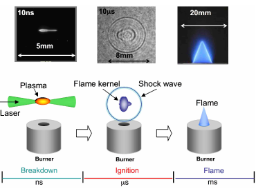 Laser ignition