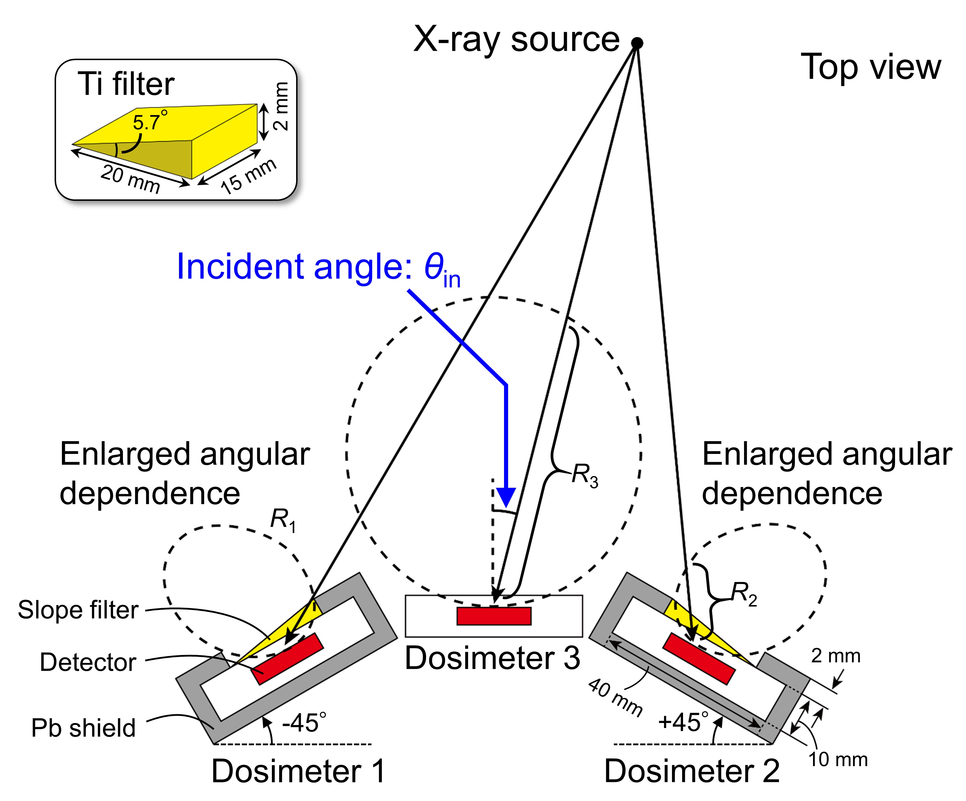 Wide-angle Triple-type dosimeter concept