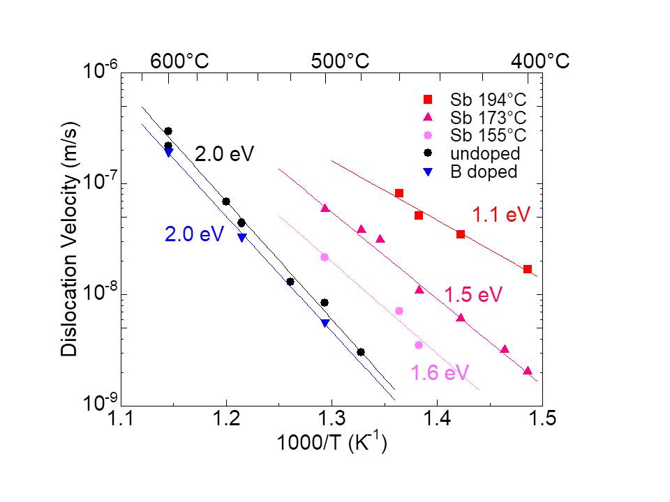 Dislocation velocities in n-SiGe