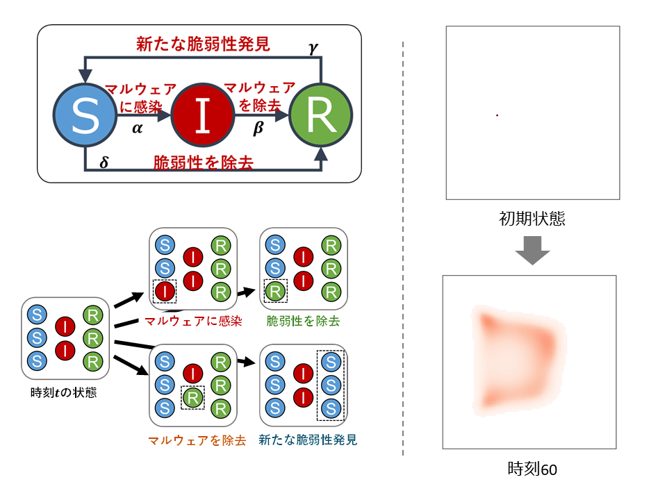 マルウェア研究のイメージ